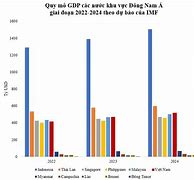 Gdp Châu Á 2019