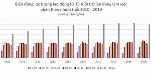 Lực Lượng Lao Động Ở Cần Thơ Năm 2010