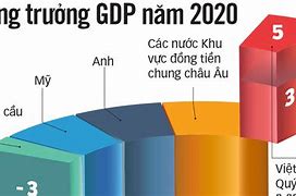 Tốc Độ Tăng Trưởng Kinh Tế Việt Nam Năm 2020